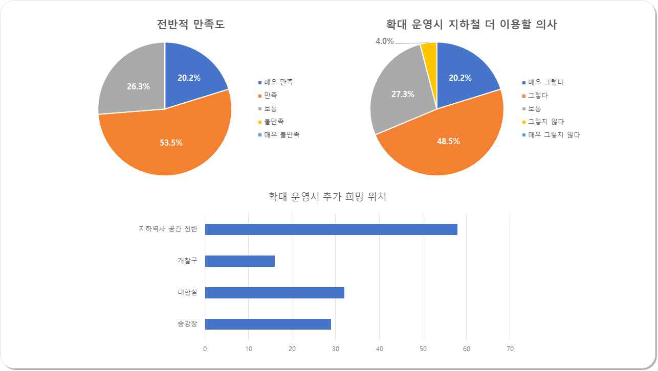 바이오 필터 시스템 적용의 전반적 만족도 조사 응답 결과