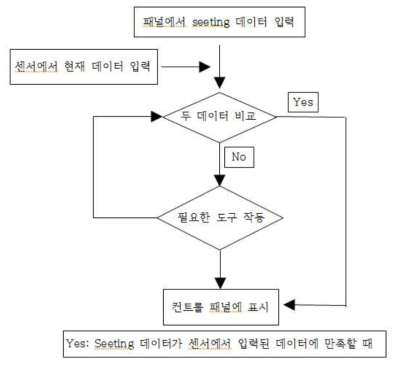 Bio-Wall 컨트롤러 순서도