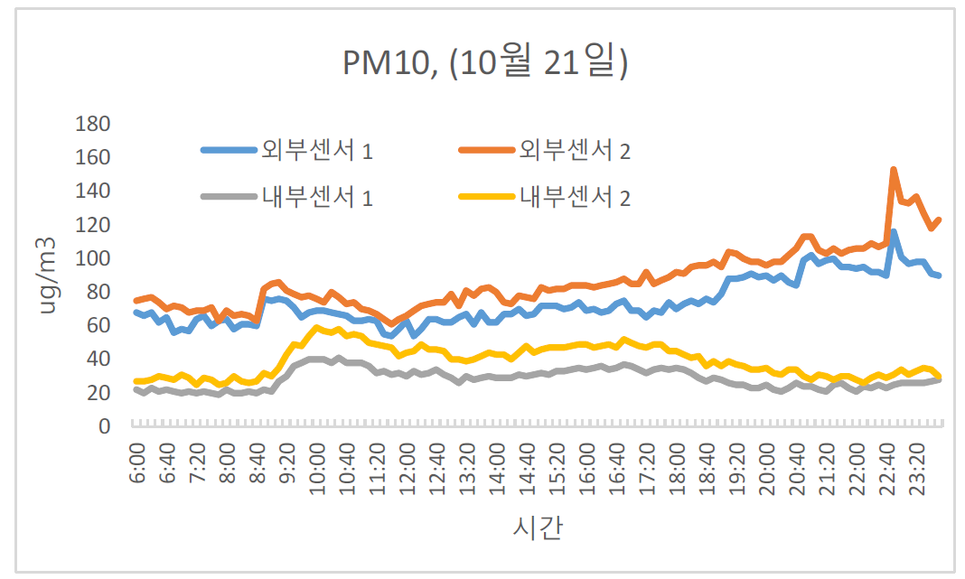 스마트 가든볼의 내부 및 가든포유 외부(온실 외부)의 미세먼지(PM10) 농도 변화 결과