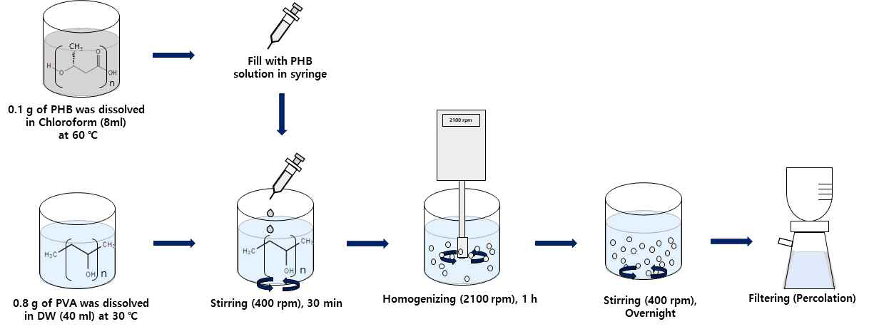 PHB micro particles 제조 과정 모식도