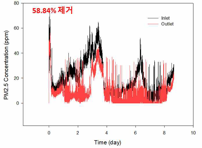 건국대 바이오 필터 시스템 시제품의 필터 미적용 시 미세먼지 제거 효율