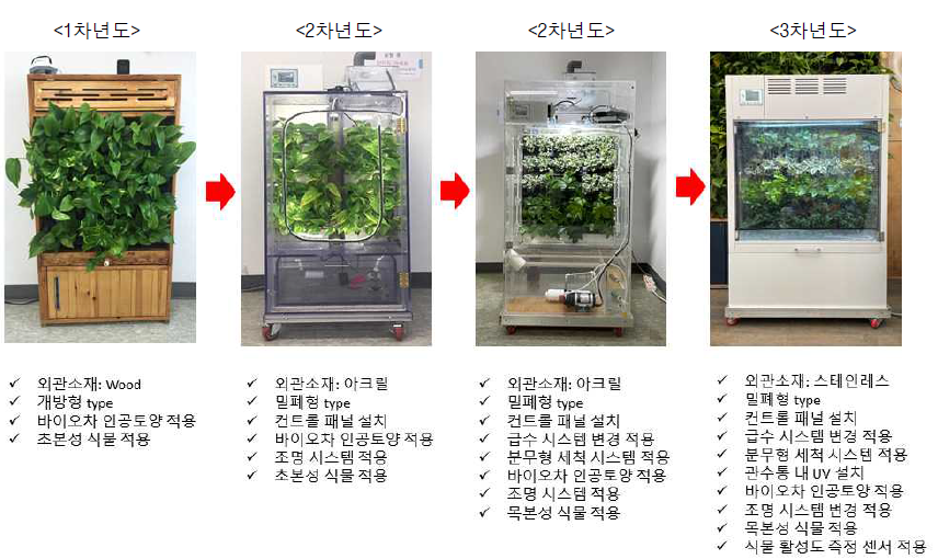 연도별 식물 기반 바이오필터 시스템의 변경 및 보완 사항