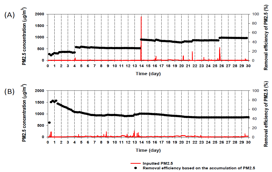 장기운용을 통한 최종 시제품의 미세먼지 제거 성능 평가 결과 ((A): 팔손이, (B): 사철나무)