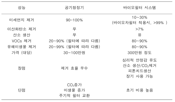 공기청정기와 바이오필터 시스템의 장단점 비교