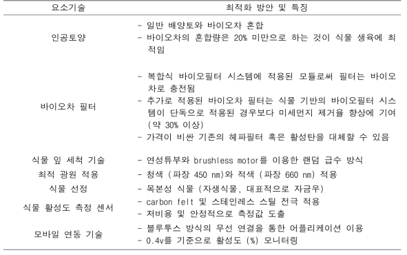 적용된 요소기술의 최적화 방안 및 특징