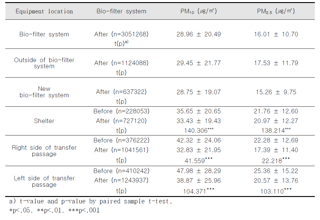 지하역사 공간 위치별 바이오필터시스템 설치 여부에 따른 미세먼지 농도