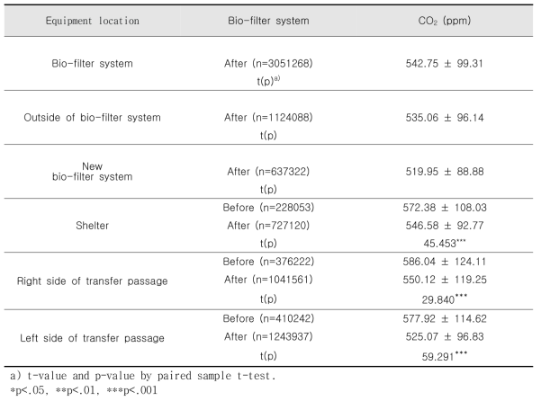 지하역사 공간 위치별 바이오필터시스템 설치 여부에 따른 이산화탄소 농도