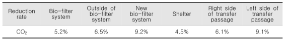 지하역사 공간별 바이오필터시스템 설치에 따른 이산화탄소 저감율