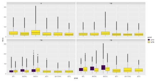 계절에 따른 위치별 바이오필터시스템 설치 전후 비교 box-plot(PM10) * 필터1: (구)바이오필터시스템 토출구, * 필터2: (new)바이오필터시스템 토출구