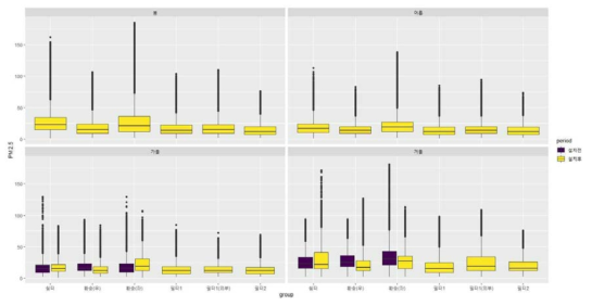 계절에 따른 위치별 바이오필터시스템 설치 전후 비교 box-plot(PM2.5) * 필터1: (구)바이오필터시스템 토출구, * 필터2: (new)바이오필터시스템 토출구