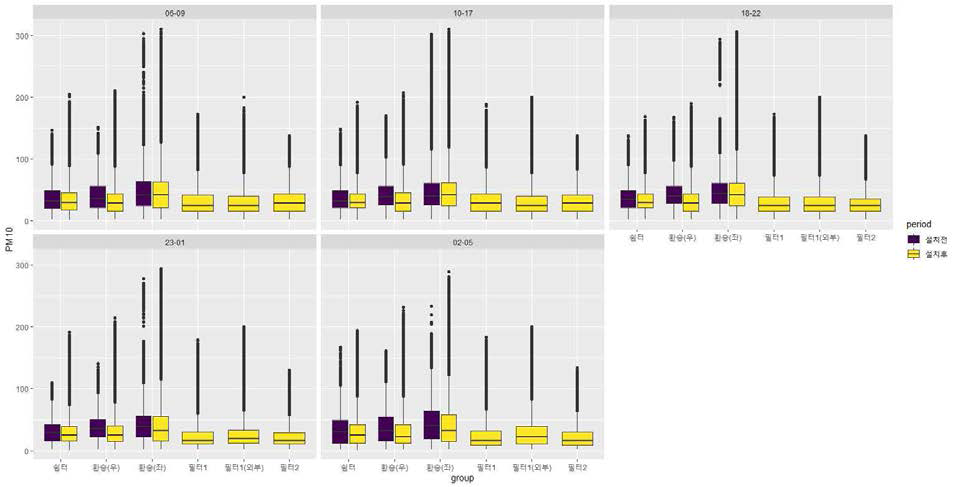 시간대에 따른 위치별 바이오필터시스템 설치 전후 비교 box-plot(PM10) * 필터1: (구)바이오필터시스템 토출구, * 필터2: (new)바이오필터시스템 토출구