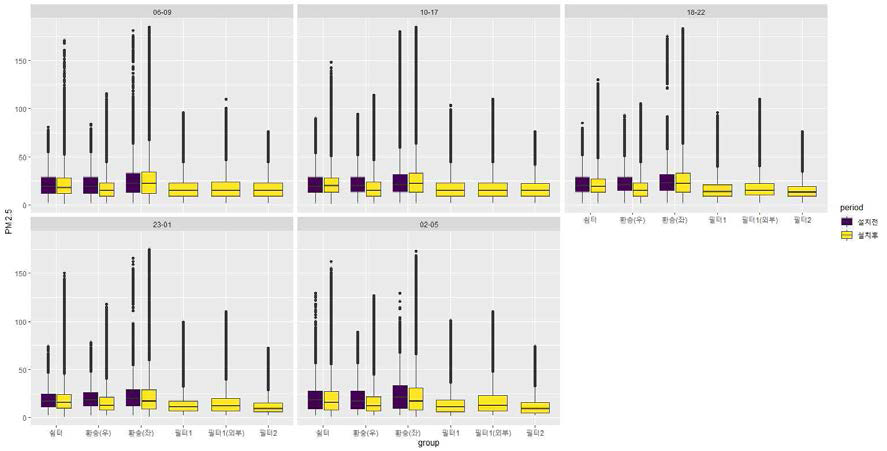 시간대에 따른 위치별 바이오필터시스템 설치 전후 비교 box-plot(PM2.5) * 필터1: (구)바이오필터시스템 토출구, * 필터2: (new)바이오필터시스템 토출구
