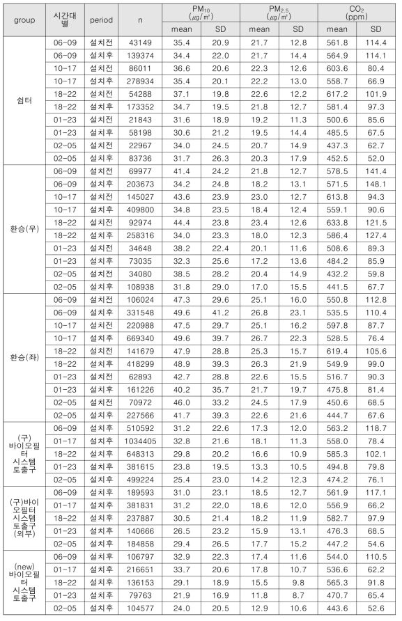 시간대별 각 센싱 위치별 바이오필터시스템 설치 전후 실내공기질 기초 통계량