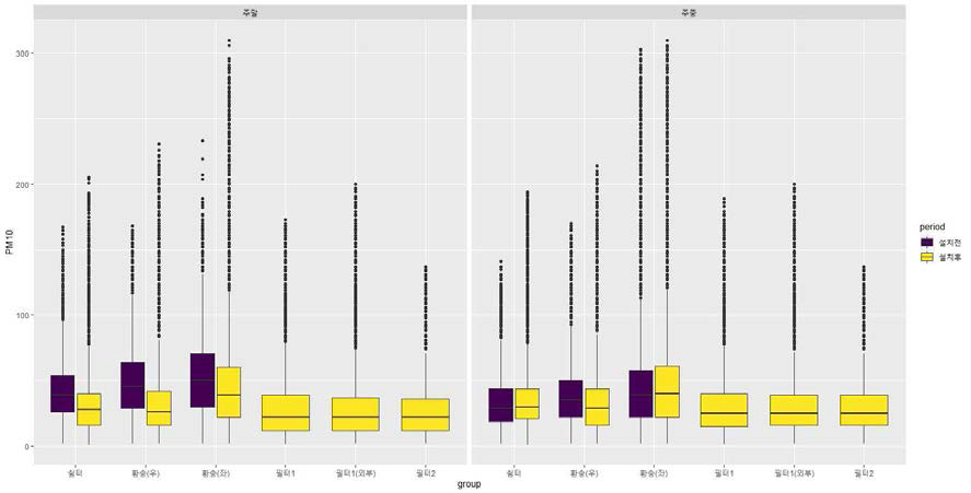 요일에 따른 위치별 바이오필터시스템 설치 전후 비교 box-plot(PM10) * 필터1: (구)바이오필터시스템 토출구, * 필터2: (new)바이오필터시스템 토출구