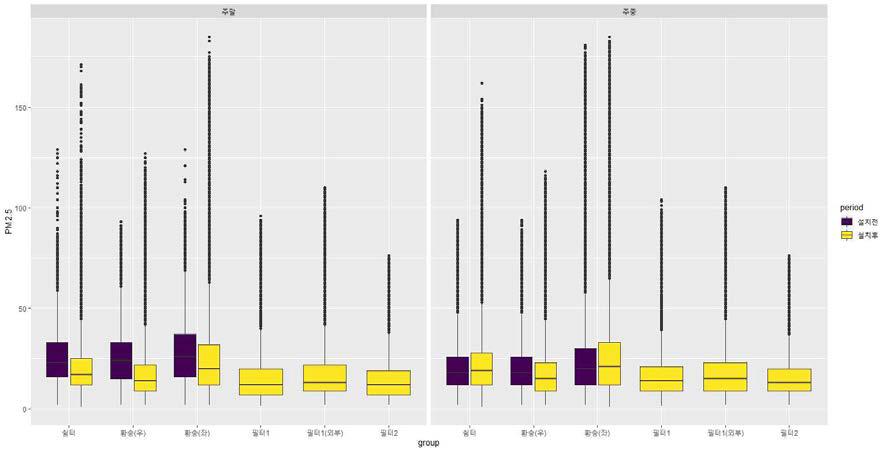 요일에 따른 위치별 바이오필터시스템 설치 전후 비교 box-plot(PM2.5) * 필터1: (구)바이오필터시스템 토출구, * 필터2: (new)바이오필터시스템 토출구