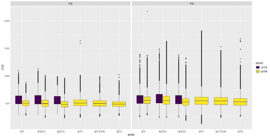 요일에 따른 위치별 바이오필터시스템 설치 전후 비교 box-plot(CO2) * 필터1: (구)바이오필터시스템 토출구, * 필터2: (new)바이오필터시스템 토출구