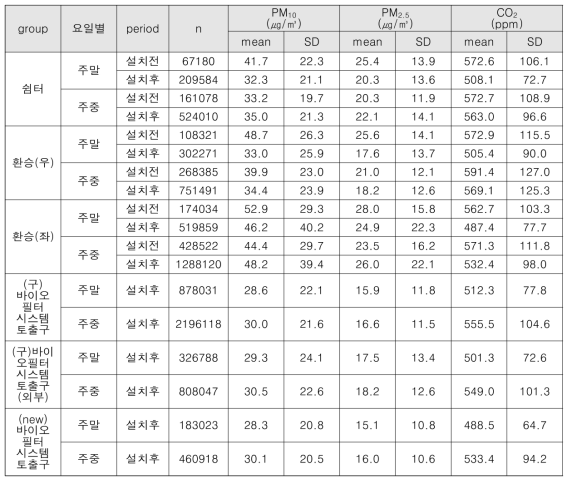 요일별 각 센싱 위치별 바이오필터시스템 설치 전후 실내공기질 기초 통계량