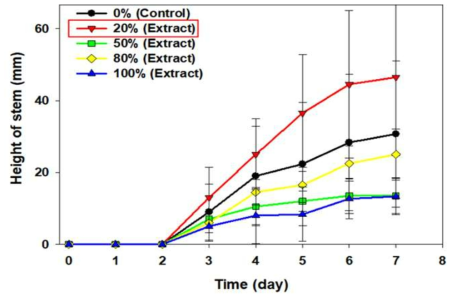 바이오차 추출물 희석 비율에 따른 식물 성장
