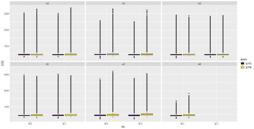 교실별 바이오필터시스템 설치에 따른 수집 데이터 비교(CO2)