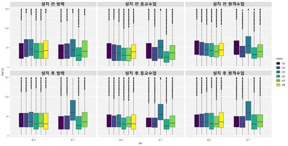 교실별 데이터 수집 기간에 따른 수집 데이터 비교(PM10)