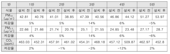 방학 중 바이오필터시스템 설치에 따른 실내공기질 농도 변화 및 저감율