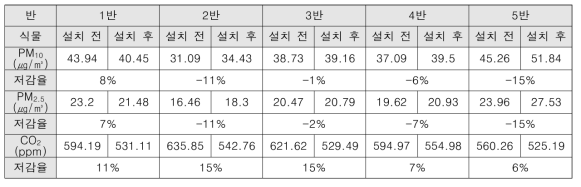 등교수업 시 바이오필터시스템 설치에 따른 실내공기질 농도 변화 및 저감율