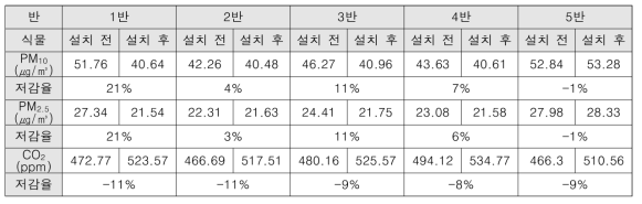 원격수업 시 바이오필터시스템 설치에 따른 실내공기질 농도 변화 및 저감율