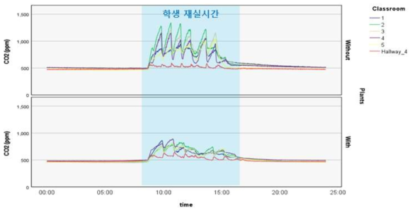 학생 등교 시 바이오필터시스템 설치 여부에 따른 시간에 따른 CO2 농도 변화