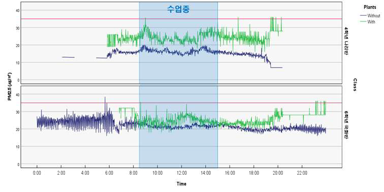 학생 등교 시 바이오필터시스템 설치여부에 따른 시간에 따른 PM2.5 농도 변화(잠실초)