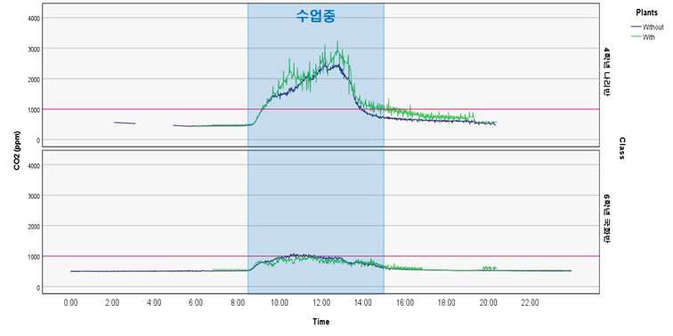 학생 등교 시 바이오필터시스템 설치여부에 따른 시간에 따른 CO2 농도 변화(잠실초)