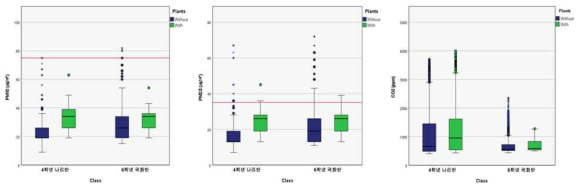 바이오필터시스템 설치 여부에 따른 교실별 실내공기질 농도 변화