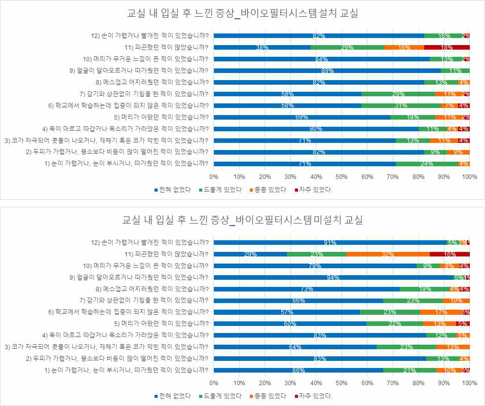 학생들이 교실 내 입실 후 느끼는 자각증상 응답 결과