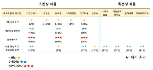 미세먼지 저감 식물 선정 표