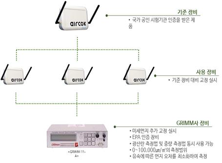 IoT 센싱 장비 오차 검증 방안