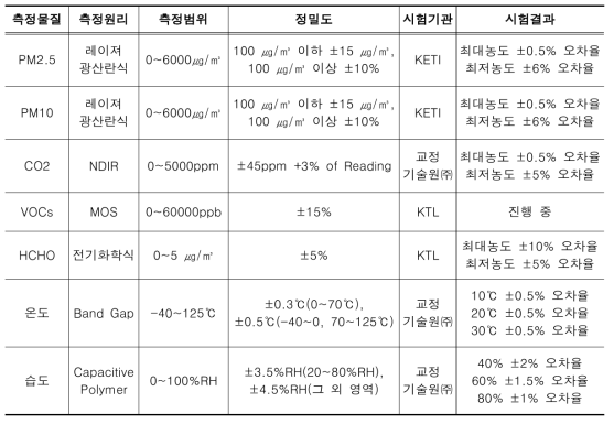 사용 장비 센서 사양 및 오차 시험 결과