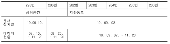 동대문역사문화공원역 데이터 관리 및 수집 현황