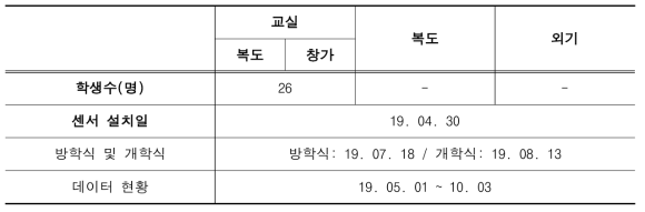 도당중학교 데이터 관리 및 수집 현황