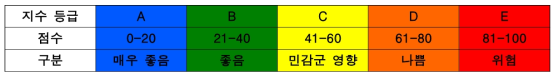 종합 스마트 지수의 점수 범위 및 구분