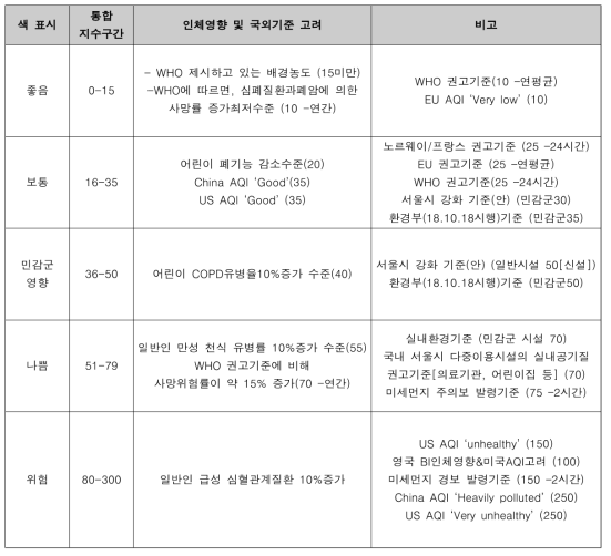 PM2.5 통합 지수 구간