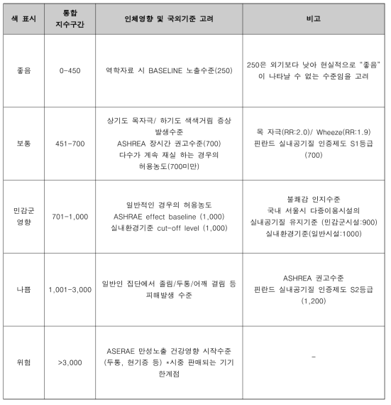 CO2 통합 지수 구간