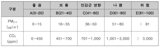 IAQ 지수 평가 항목 구간의 종합 제시