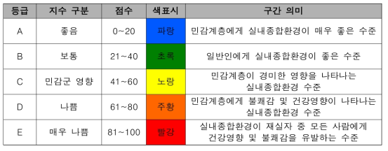 IAQ 지수의 구분 및 구간 의미