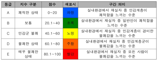 쾌적성 지수의 구분 및 구간 의미