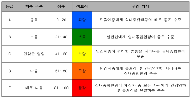 종합 스마트 지수의 구분 및 구간 의미