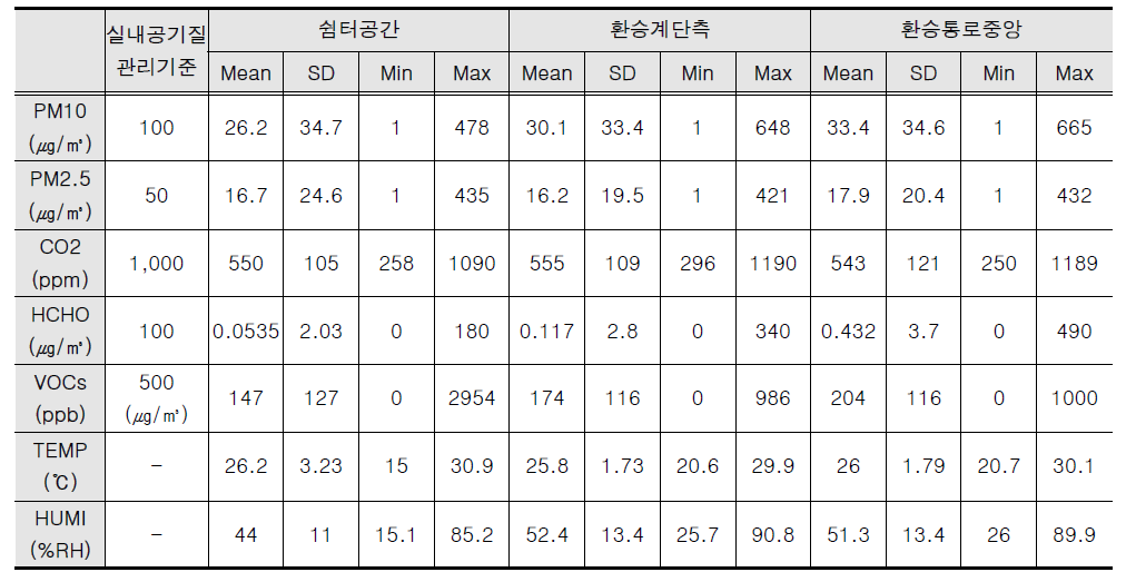 동대문역사문화공원역에 설치한 IoT 센싱 장비별 모니터링 결과 기초 통계 자료