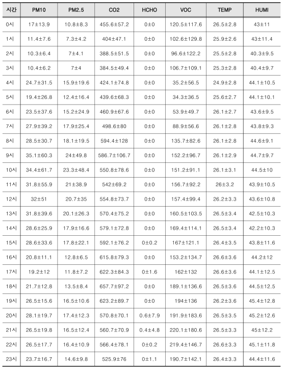 동대문역사문화공원역 ‘쉼터공간’ 측정 데이터 기초 통계 자료