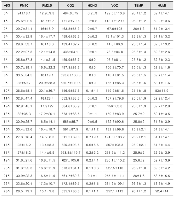 동대문역사문화공원역 ‘환승계단’ 측정 데이터 기초 통계 자료