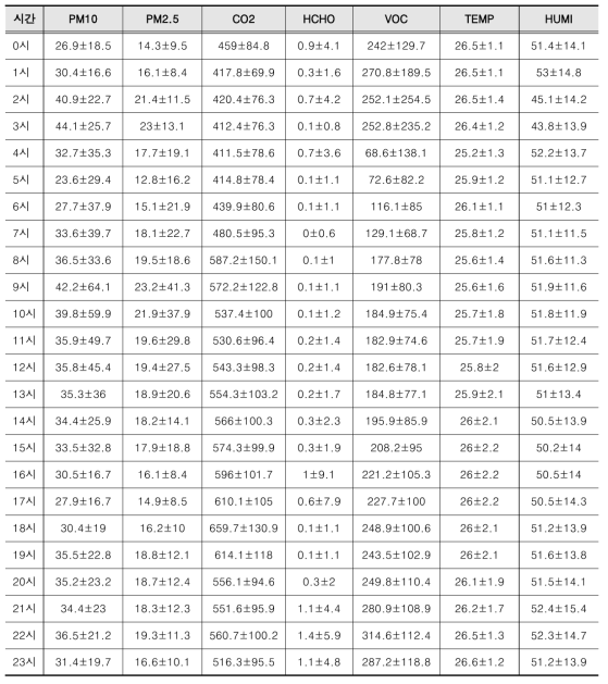 동대문역사문화공원역 ‘환승통로중앙’ 측정 데이터 기초 통계 자료