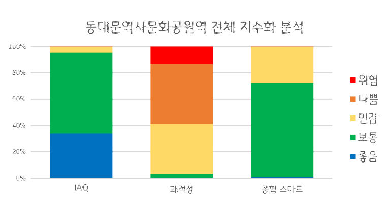 동대문역사문화공원역 전체 데이터 지수화