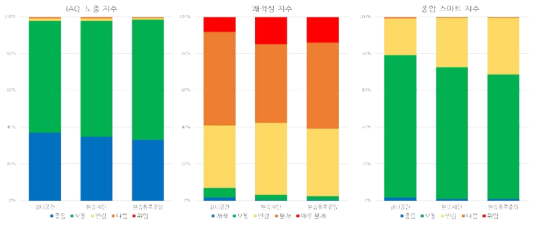 동대문역사문화공원역 장소별 지수화 분석 결과 비교